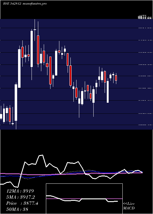 weekly chart Fluorochem