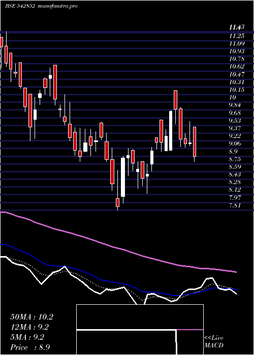 Daily chart Vishwaraj