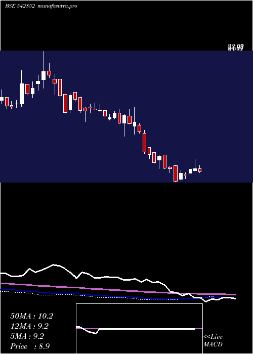 weekly chart Vishwaraj