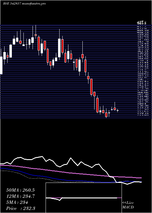  weekly chart Greenpanel