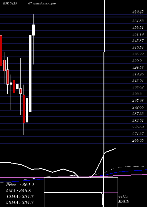 monthly chart Csbbank