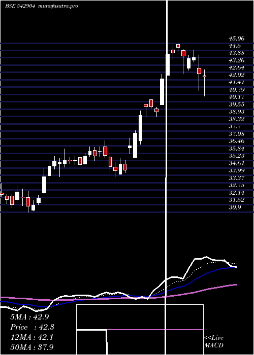 Daily chart Ujjivansfb