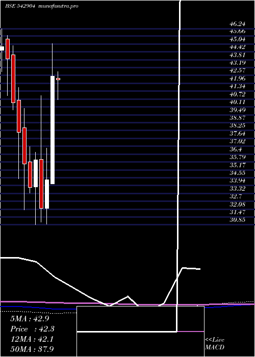 monthly chart Ujjivansfb