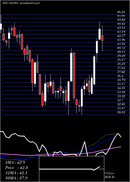 weekly chart Ujjivansfb