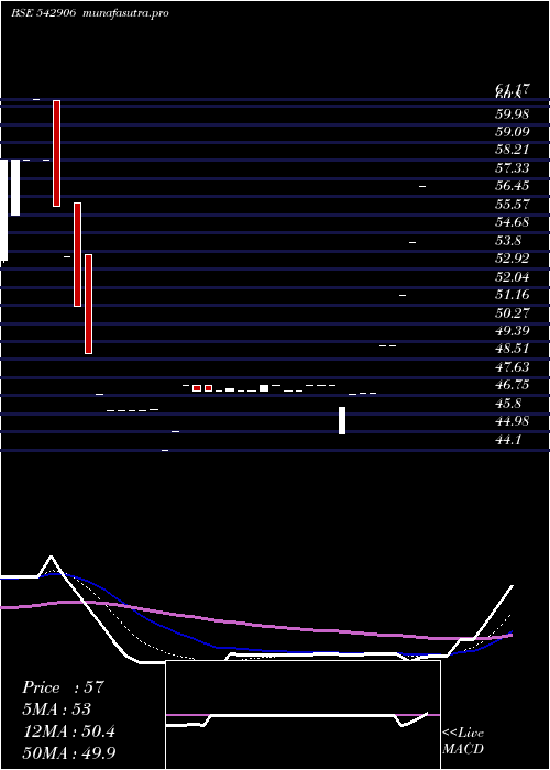 Daily chart Easun