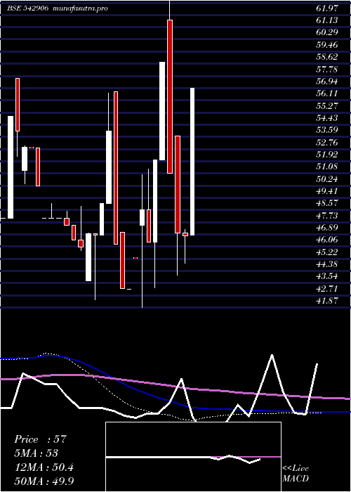 monthly chart Easun