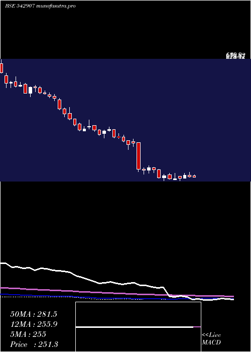 weekly chart Princepipe