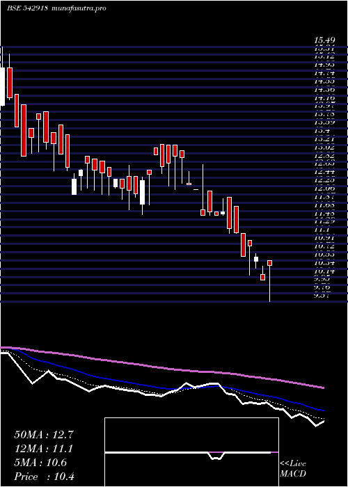 Daily chart Gianlife
