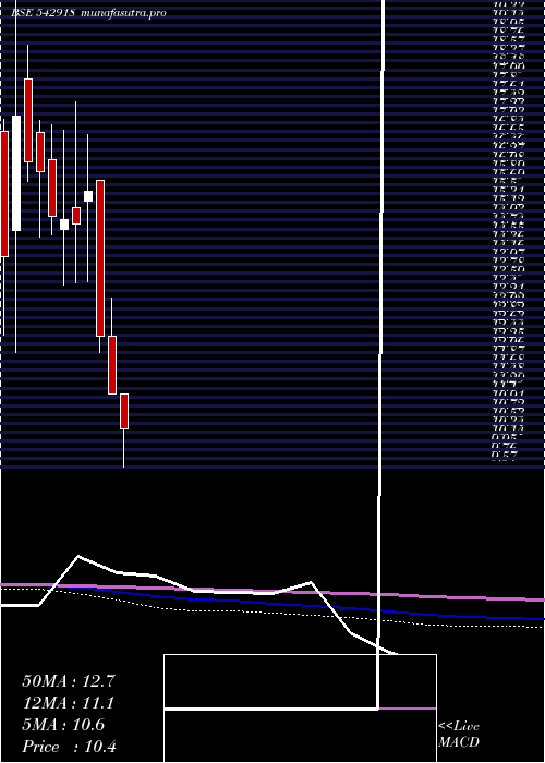 monthly chart Gianlife