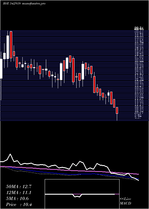 weekly chart Gianlife
