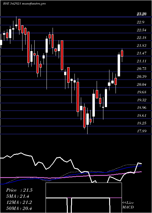 weekly chart Icicim150