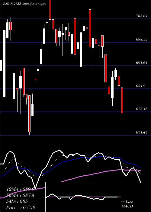  Daily chart Manxt50etf