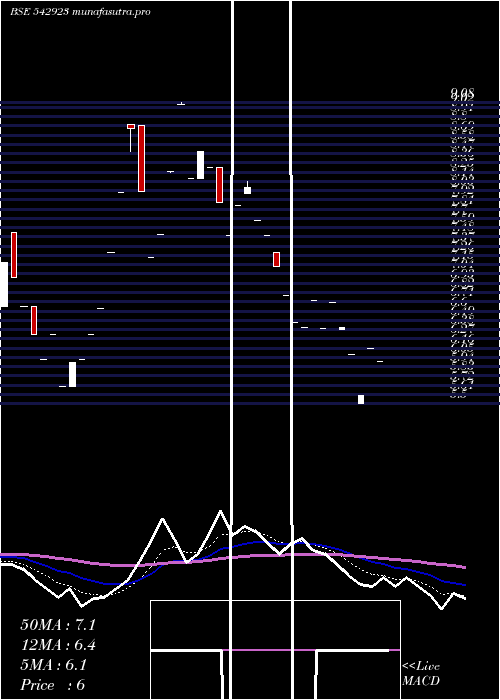  Daily chart Tranway
