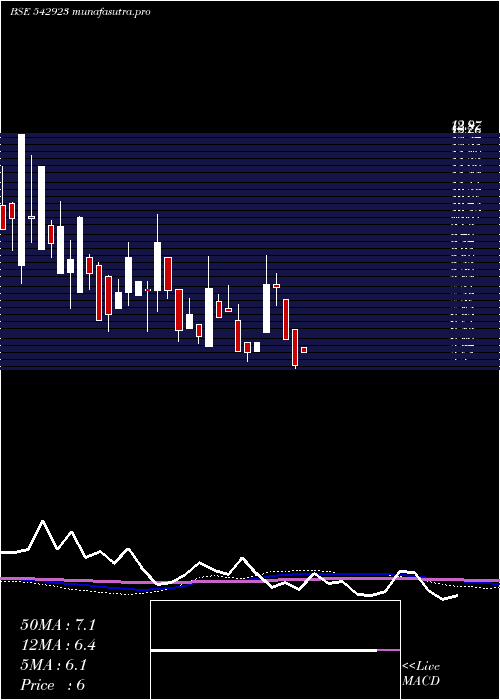  monthly chart Tranway