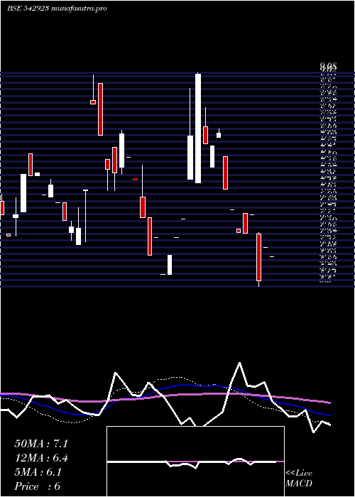  weekly chart Tranway