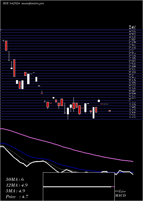  Daily chart Januscorp