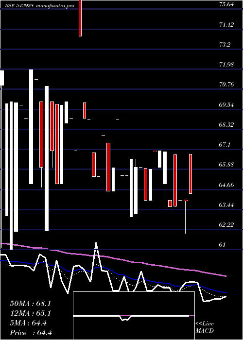 Daily chart Octaviuspl