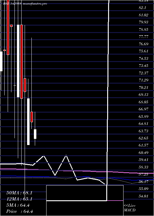 monthly chart Octaviuspl