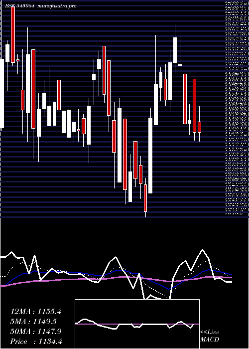  Daily chart Suvenphar