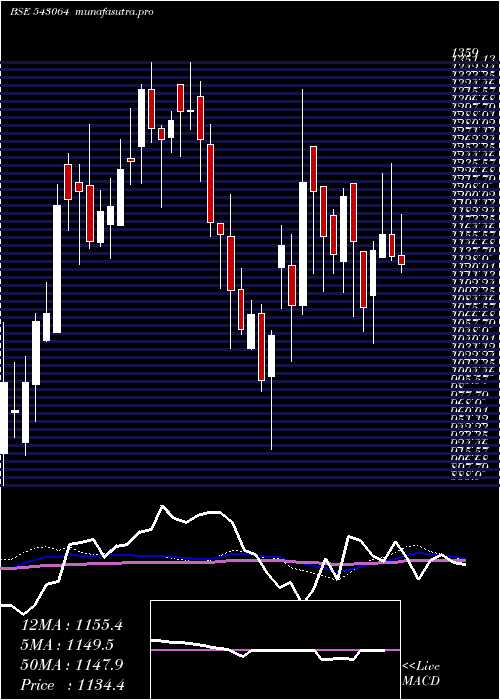 weekly chart Suvenphar