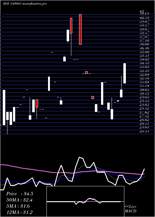 Daily chart Smauto
