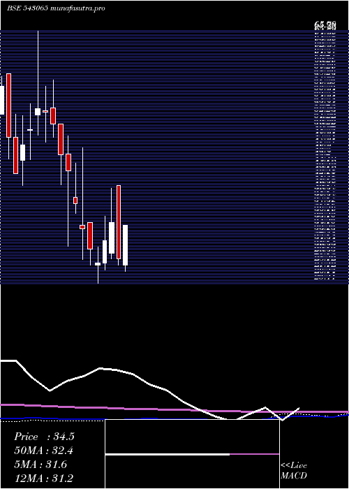 monthly chart Smauto