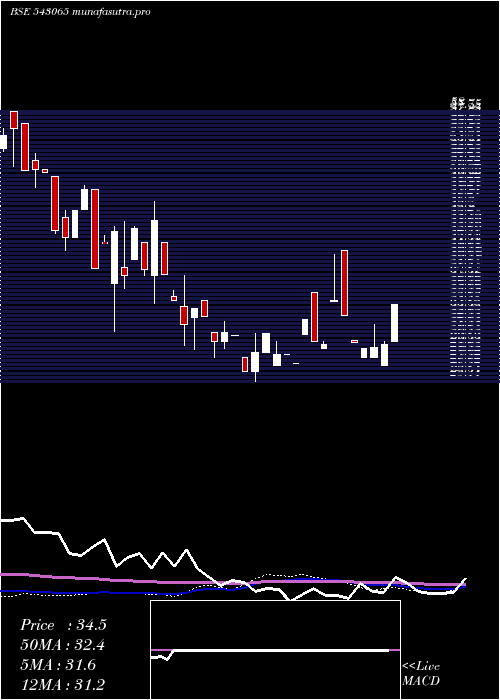 weekly chart Smauto
