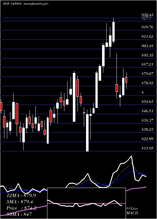  Daily chart Sbicard