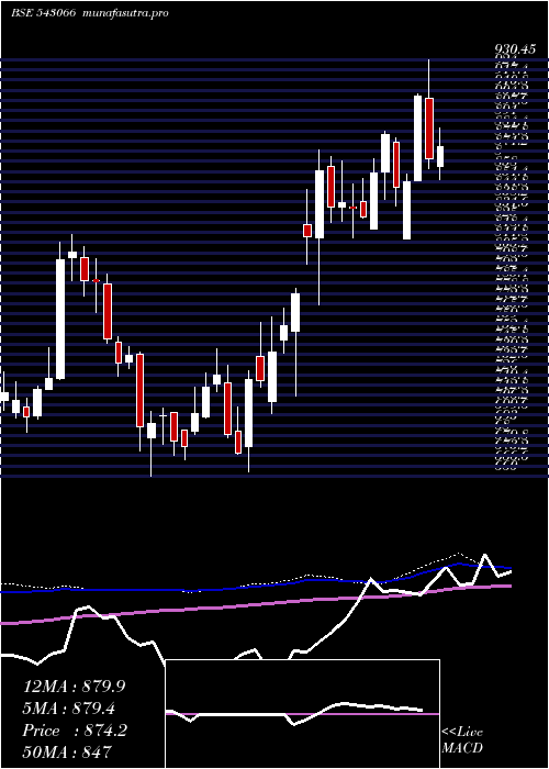  weekly chart Sbicard