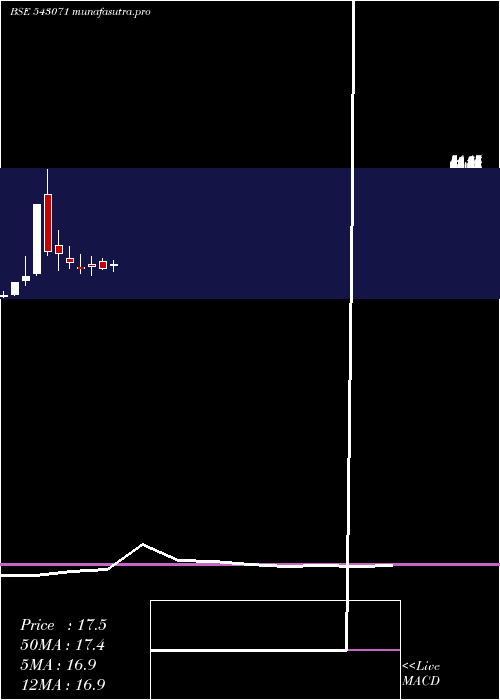 monthly chart 07agg