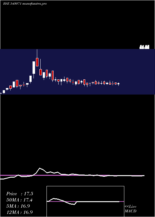 weekly chart 07agg