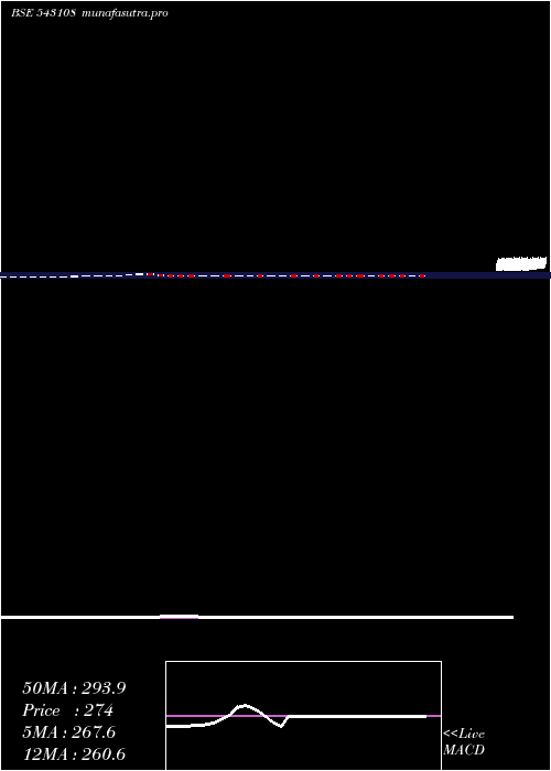 weekly chart Utcrfs2rqp
