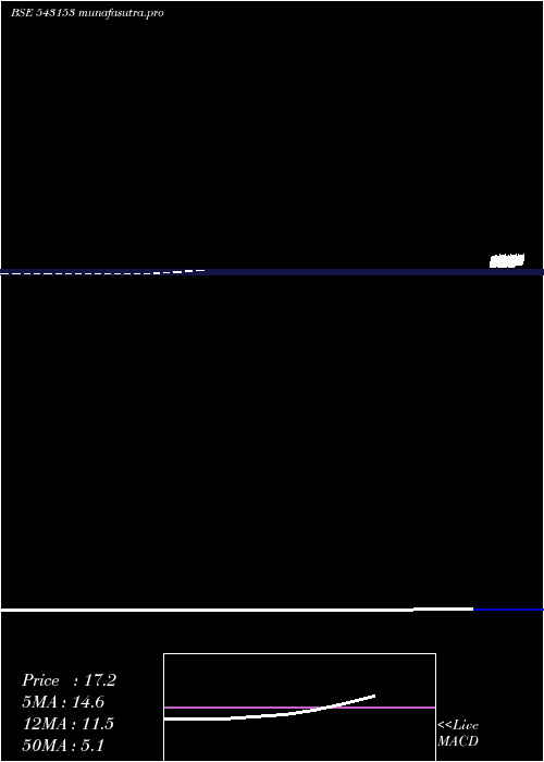 weekly chart 08agg