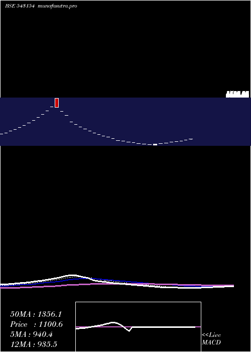 Daily chart 08qpr