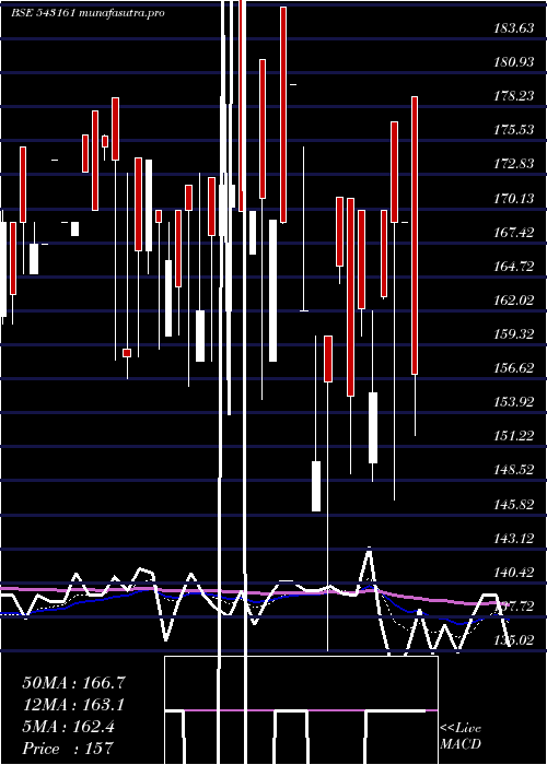 Daily chart 10agg