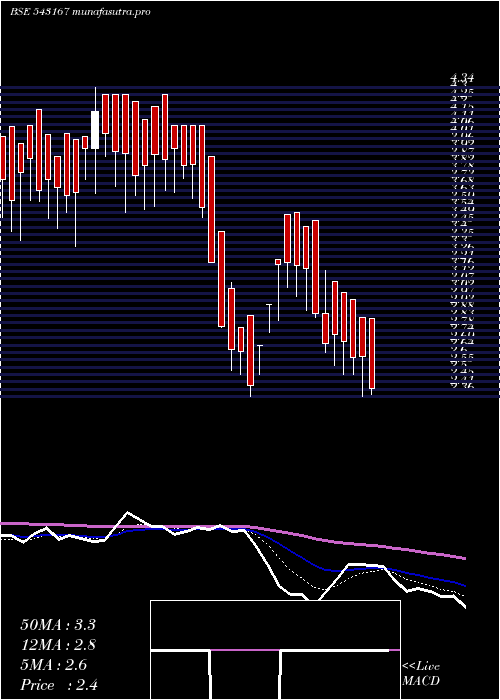  Daily chart 10gpg