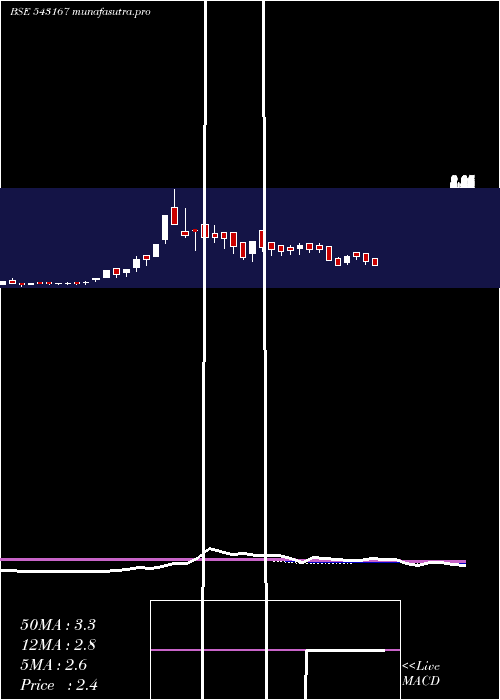 weekly chart 10gpg