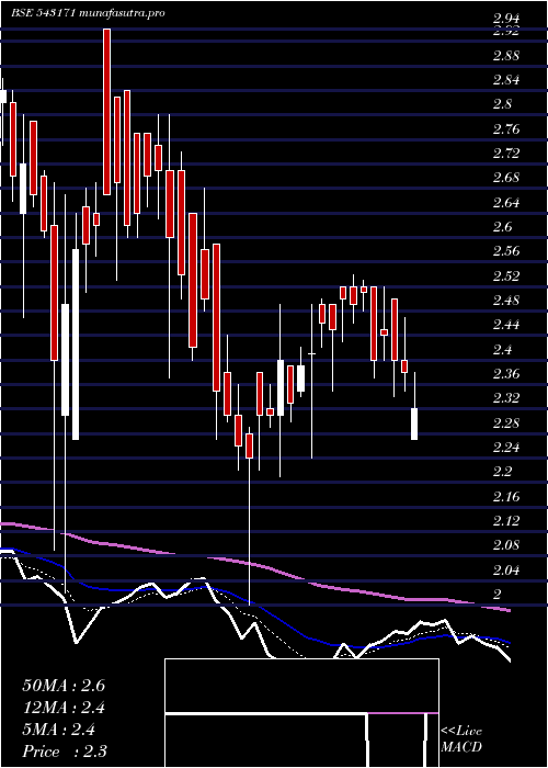 Daily chart Rojl