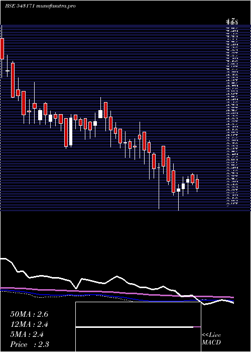 weekly chart Rojl