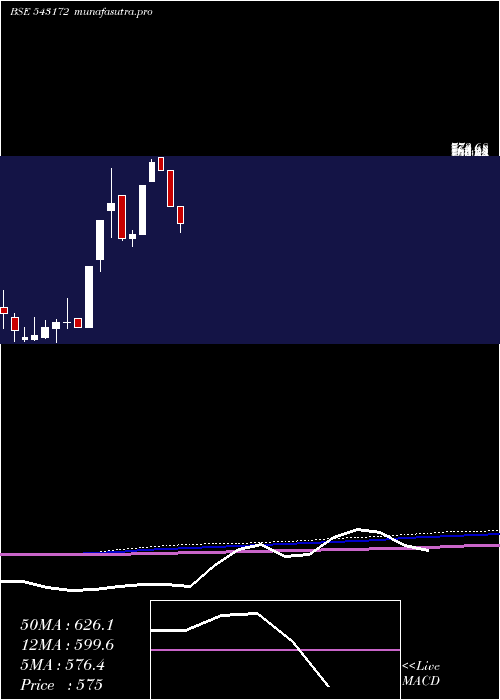 monthly chart Cospower