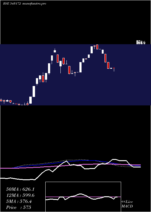 weekly chart Cospower