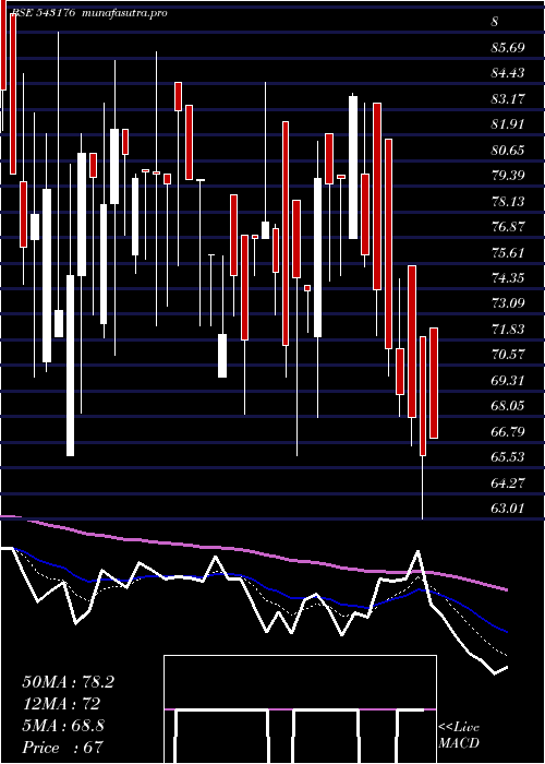  Daily chart 11mpr