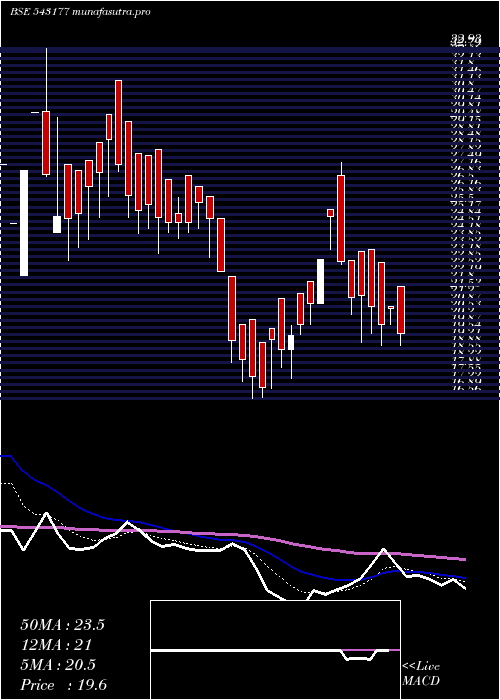 Daily chart 11qpd