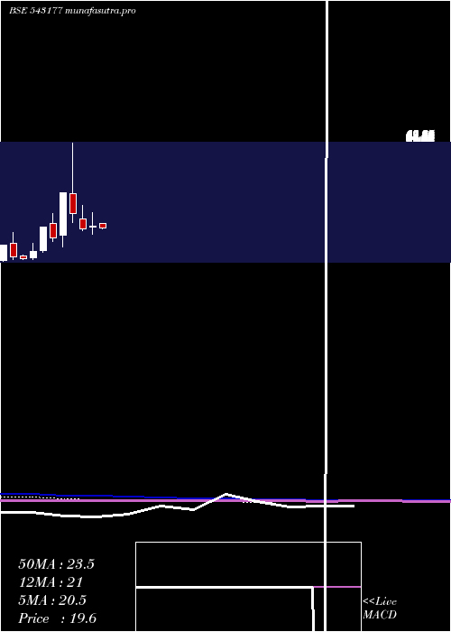 monthly chart 11qpd