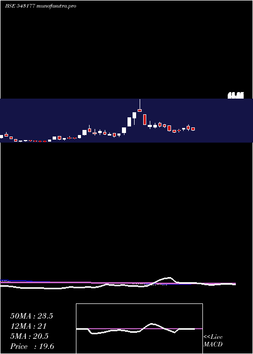 weekly chart 11qpd