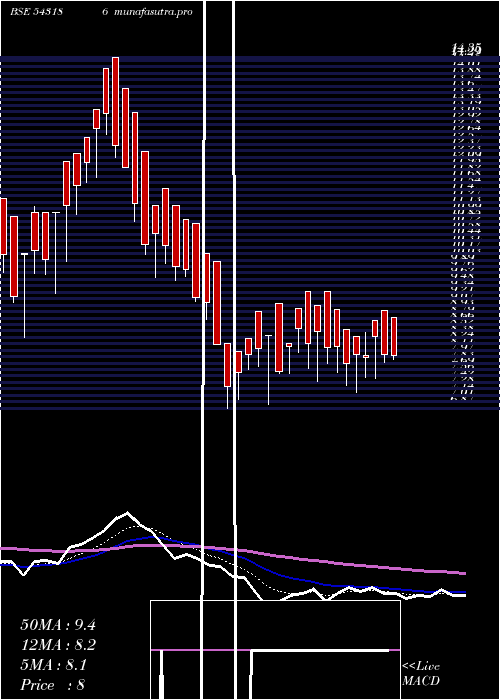 Daily chart 11dpd
