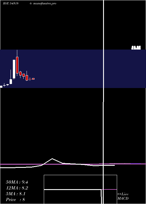 monthly chart 11dpd