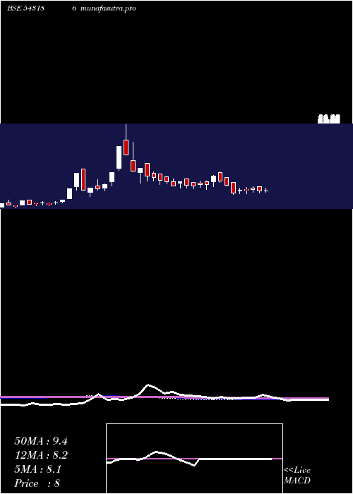 weekly chart 11dpd