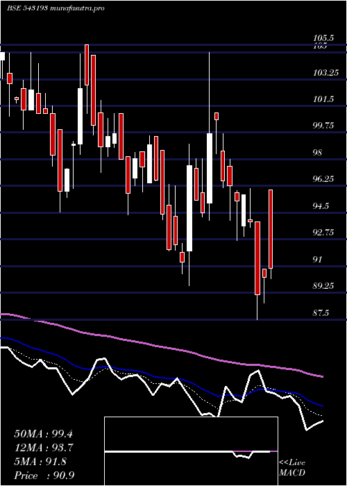 Daily chart Djml