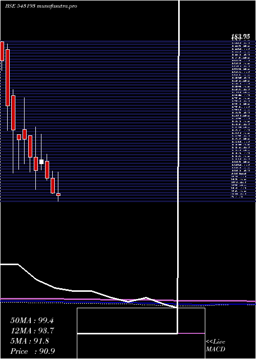 monthly chart Djml
